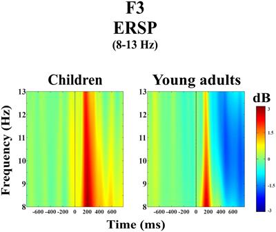Immature event-related alpha dynamics in children compared with the young adults during inhibition shown by day-night stroop task